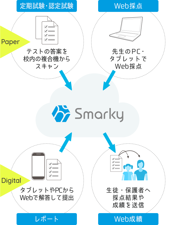 Smarky（スマーキー）とは