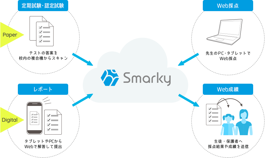 Smarky（スマーキー）とは